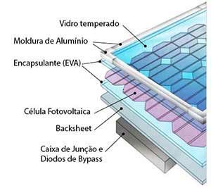 Como funciona o painel solar fotovoltaico – placas fotovoltaicas
